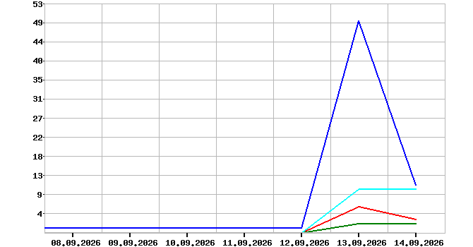 ������ ��������� � ���������� ������� Battle Car Dogs